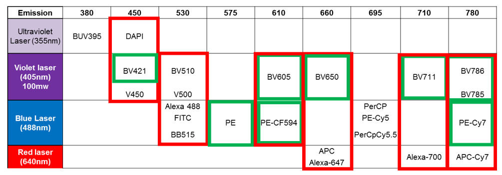 This table demonstrates the potential for spillover between fluorophores, either through cross-laser spillover (red) or residual spillover (green) between tandems and their base.